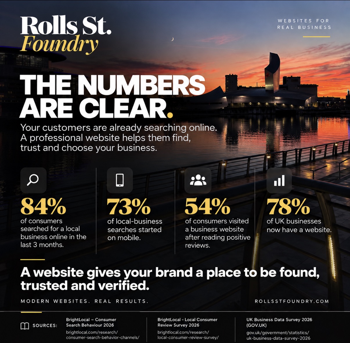 The numbers are clear — website statistics showing how customers find, trust and verify local businesses